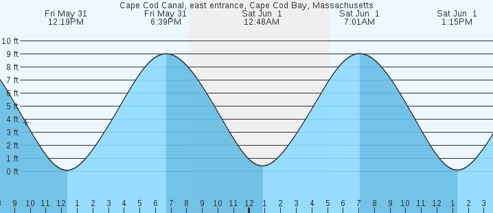 Tide Chart West End Cape Cod Canal