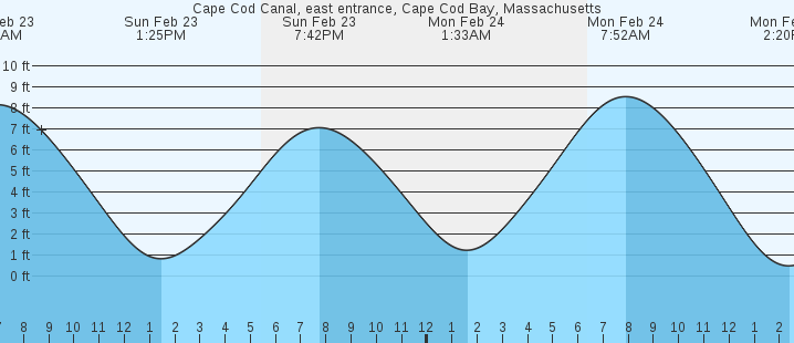 Cape Cod Canal, east entrance, MA Tides :: MarineWeather.net