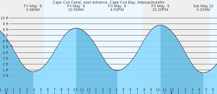 tide graph