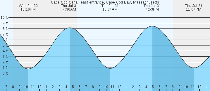 tide graph