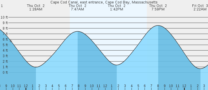 tide graph