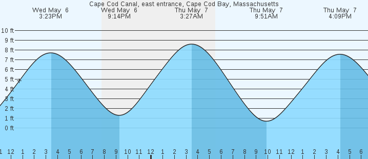 tide graph