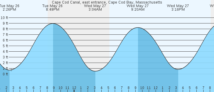 tide graph