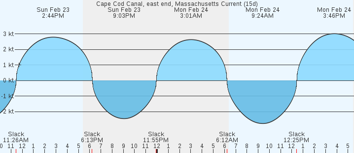 Cape Cod Canal, East End Currents :: MarineWeather.net