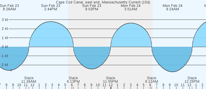 Cape Cod Canal, East End currents :: MarineWeather.net