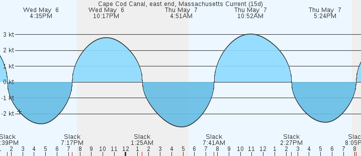 currents graph
