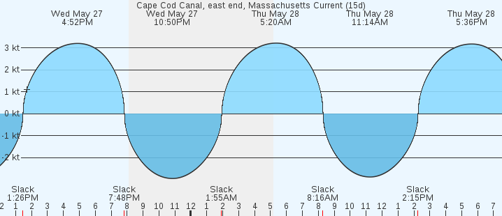currents graph