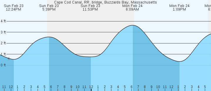 Cape Cod Canal, RR. bridge, Buzzards Bay, MA Tides :: MarineWeather.net