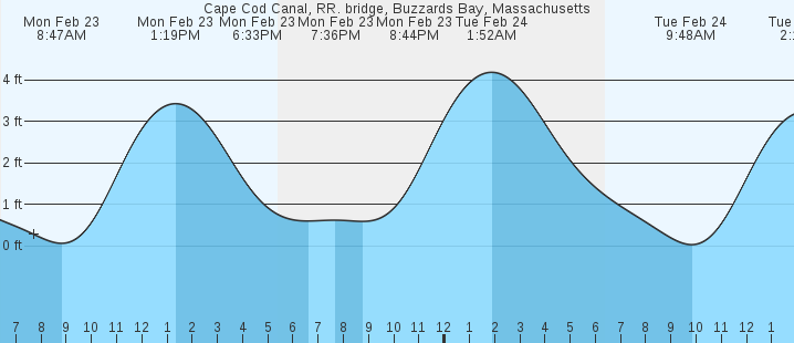 tide graph