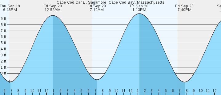 cape-cod-canal-sagamore-cape-cod-bay-ma-tides-marineweather