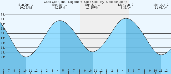 tide graph