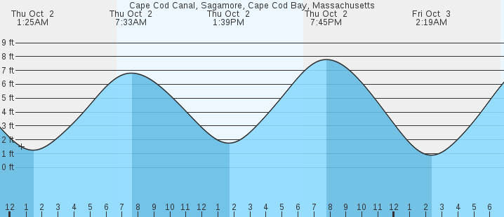 tide graph