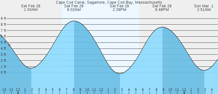 tide graph