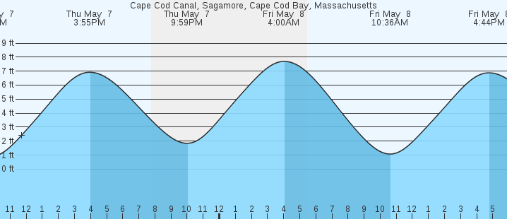 tide graph