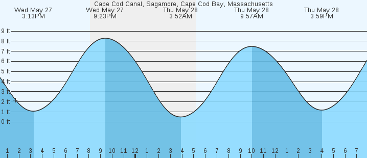 tide graph