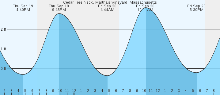 cedar-tree-neck-martha-s-vineyard-ma-tides-marineweather