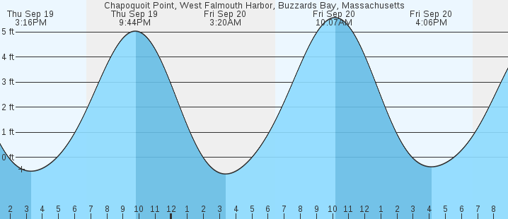 chapoquoit-point-west-falmouth-harbor-buzzards-bay-ma-tides