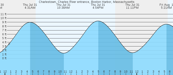 tide graph