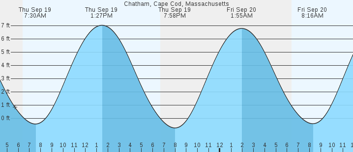 chatham-cape-cod-ma-tides-marineweather