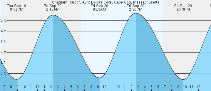 chatham-harbor-aunt-lydias-cove-cape-cod-ma-tides-marineweather