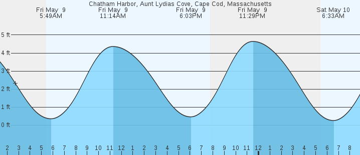 tide graph