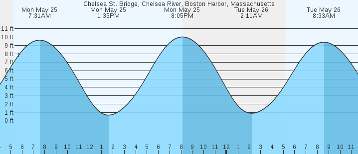 tide graph