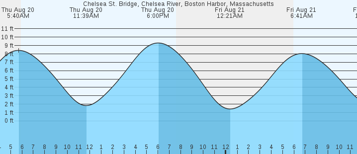 tide graph