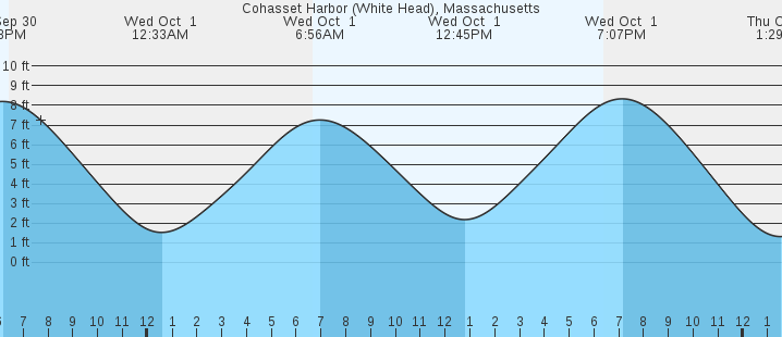 tide graph