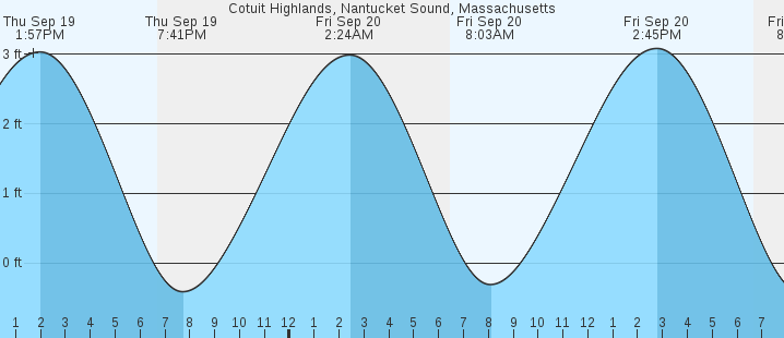 cotuit-highlands-nantucket-sound-ma-tides-marineweather