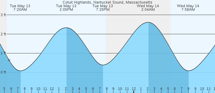 tide graph