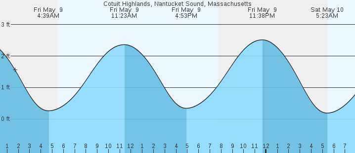 tide graph