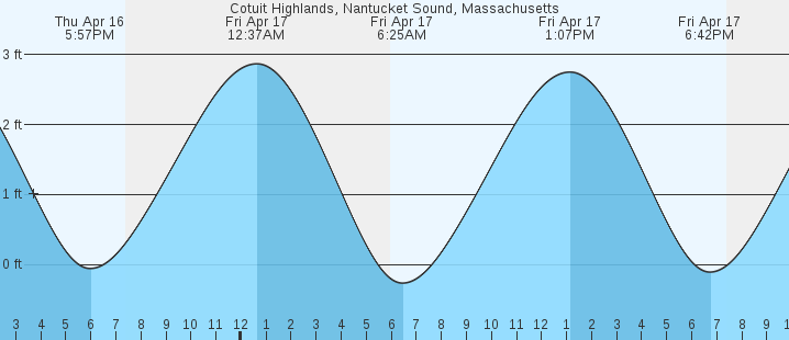 tide graph