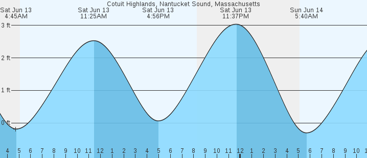 tide graph