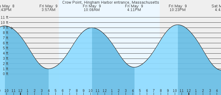 tide graph