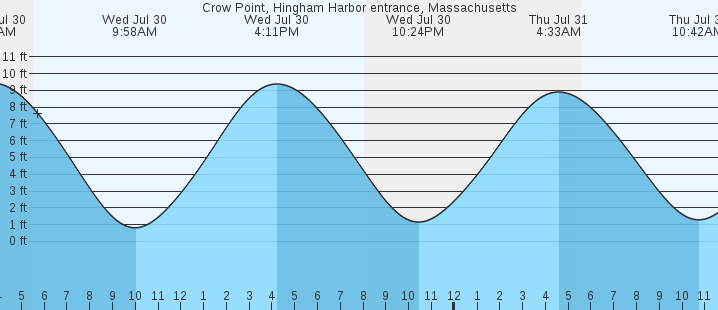 tide graph