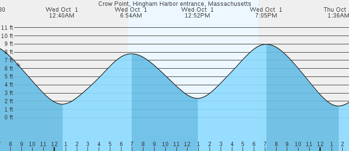 tide graph