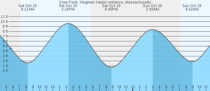 tide graph