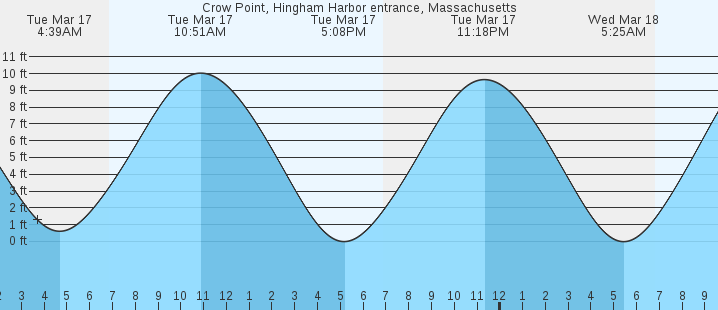 tide graph