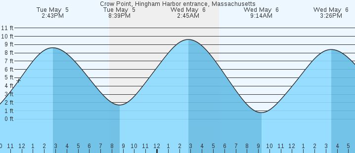 tide graph