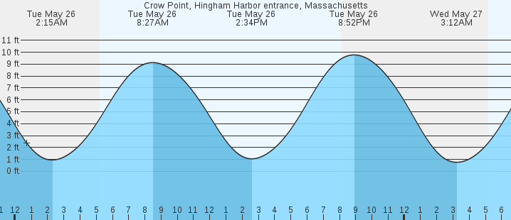 tide graph