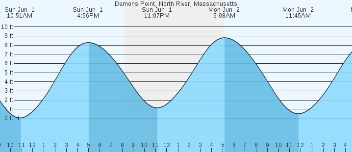 tide graph