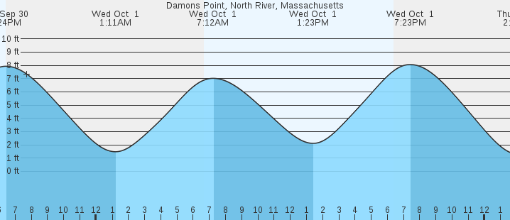 tide graph