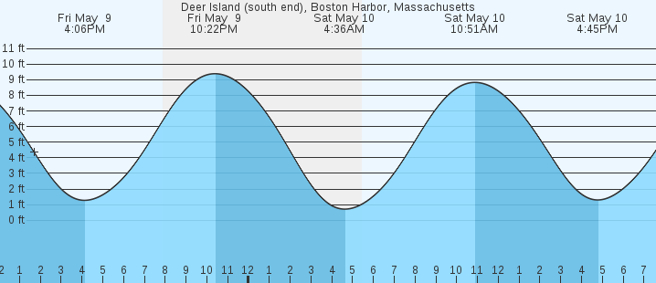 tide graph