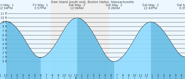 tide graph