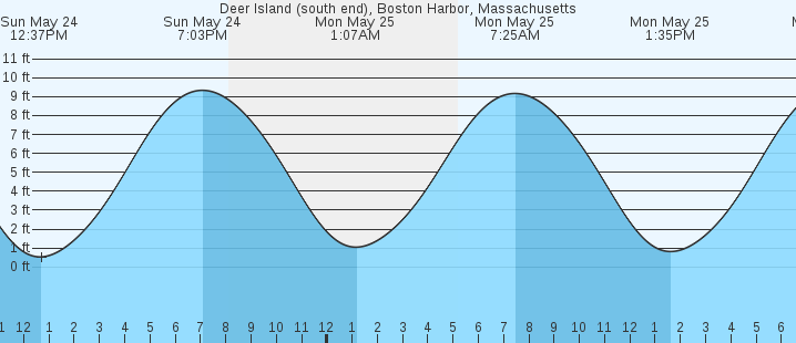 tide graph