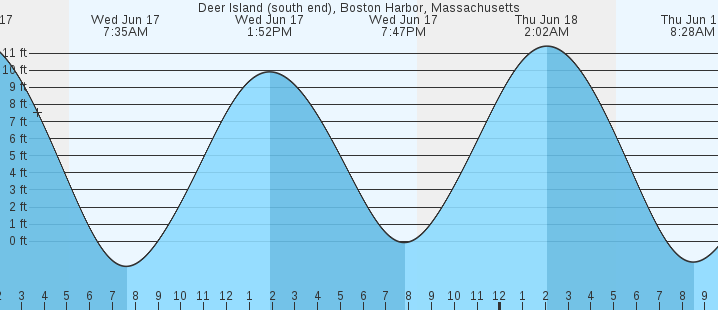 tide graph
