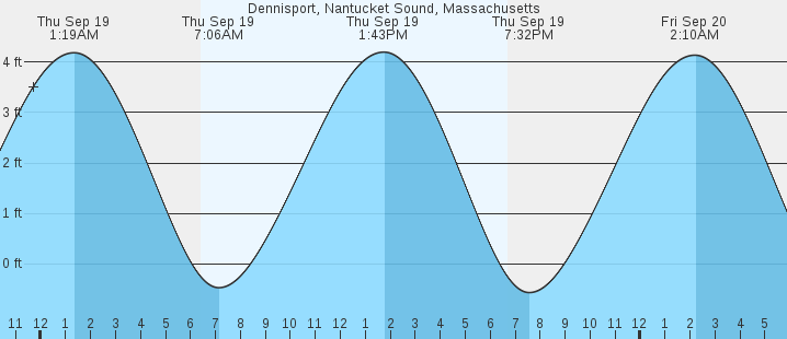 dennisport-nantucket-sound-ma-tides-marineweather