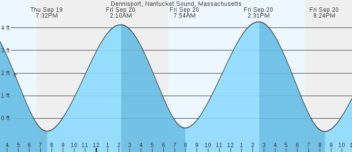 dennisport-nantucket-sound-ma-tides-marineweather