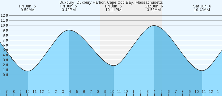 Duxbury Duxbury Harbor Cape Cod Bay MA Tides MarineWeather