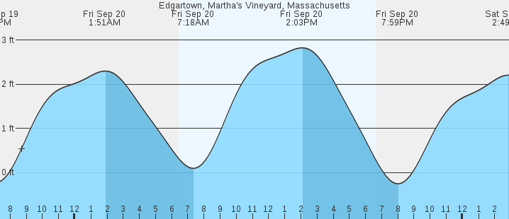 edgartown-martha-s-vineyard-ma-tides-marineweather